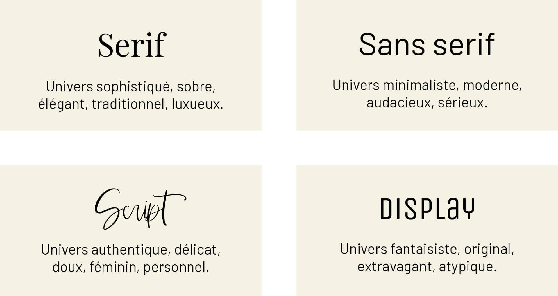 Résumé des symboliques des typographies serif, sans serif, script et display.